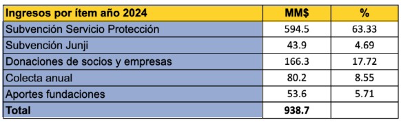 ingresos